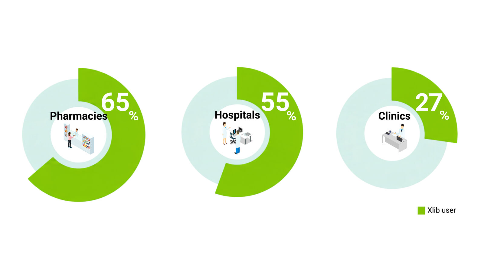 Adoption of our database in Japan: 65% of pharmacies, 55% of hospitals, 27% of clinics (Rxlib user)