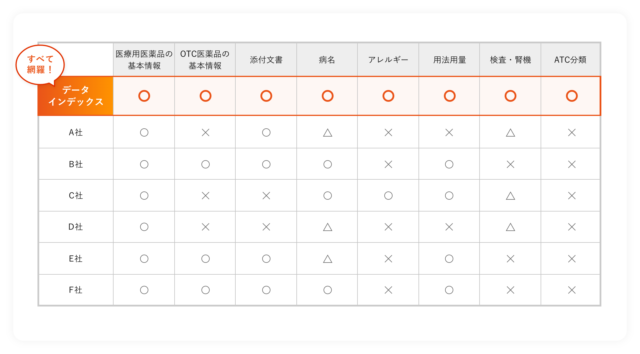 提供する 医薬品情報データベース種類の比較表