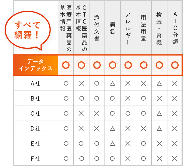 提供する 医薬品情報データベース種類の比較表