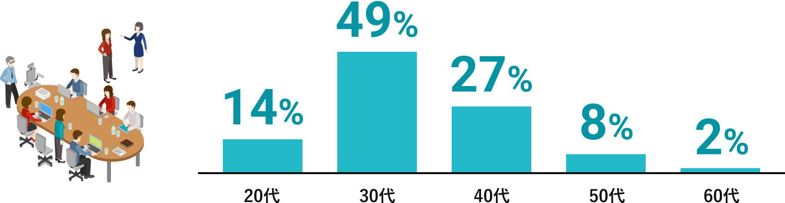 20代：14%、30代：49%、40代：27％、50代：8%、60代：2%