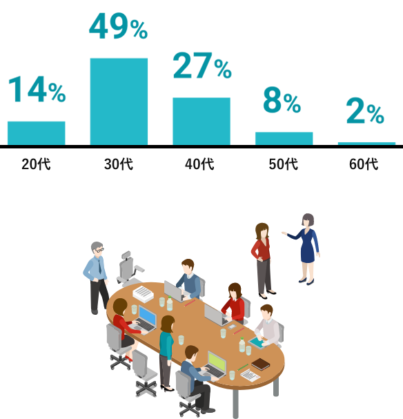 20代：14%、30代：49%、40代：27％、50代：8%、60代：2%