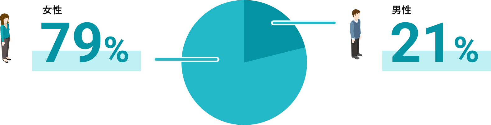 女性：79%、男性：21%