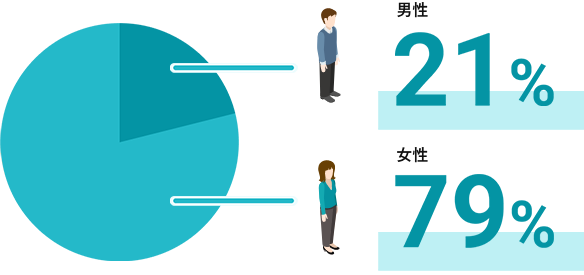 女性：79%、男性：21%