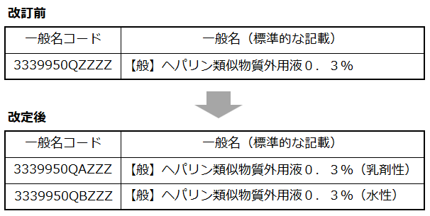 改訂前
一般名コード	一般名（標準的な記載）
3339950QZZZZ	【般】ヘパリン類似物質外用液０．３％
改定後	
一般名コード	一般名（標準的な記載）
3339950QAZZZ	【般】ヘパリン類似物質外用液０．３％（乳剤性）
3339950QBZZZ	【般】ヘパリン類似物質外用液０．３％（水性）
