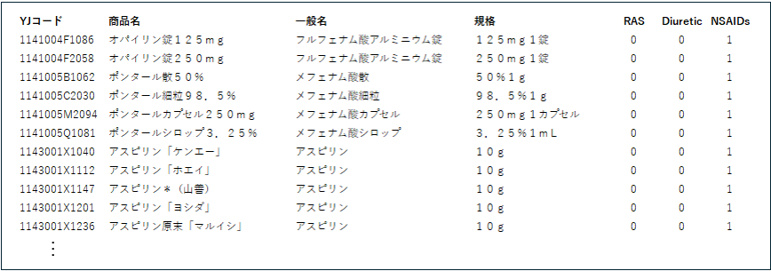 YJコード 商品名 一般名 規格
1141004F1086 オパイリン錠125mg フルフェナム酸アルミニウム錠 125mg1錠
1141004F2058 オパイリン錠250mg フルフェナム酸アルミニウム錠 250mg1錠
1141005B1062 ポンタール散50% メフェナム酸散 50%1g
1141005C2030 ポンタール細粒98.5% メフェナム酸細粒 98.5%1g
1141005M2094 ポンタールカプセル250mg メフェナム酸カプセル 250mg1カプセル
1141005Q1081 ポンタールシロップ3.25% メフェナム酸シロップ 3.25%1mL
1143001X1040 アスピリン「ケンエー」 アスピリン 10g
