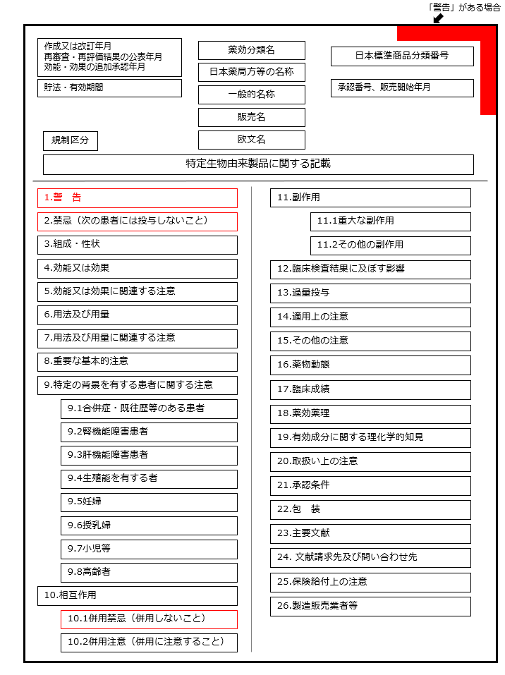添付文書のレイアウト