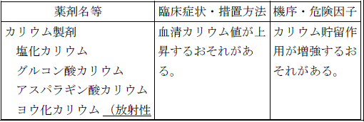 使用上の注意改訂情報(令和6年12月17日指示分)参照
