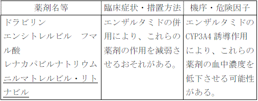 使用上の注意改訂情報(令和7年4月8日指示分)参照