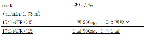 使用上の注意改訂情報(令和7年4月8日指示分)参照