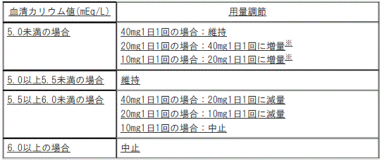 DSU(No.342)参照