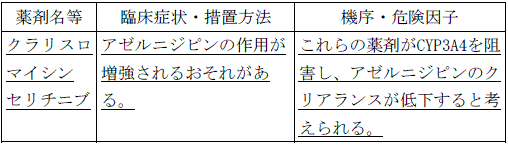 使用上の注意改訂情報(令和8年3月17日指示分)参照