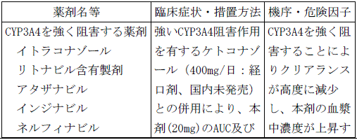 使用上の注意改訂情報(令和8年3月17日指示分)参照