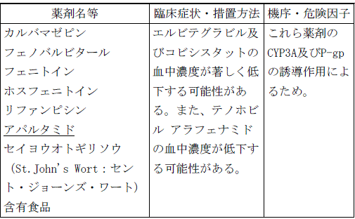 使用上の注意改訂情報(令和8年3月17日指示分)参照