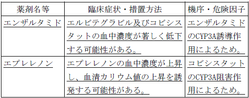 使用上の注意改訂情報(令和8年3月17日指示分)参照