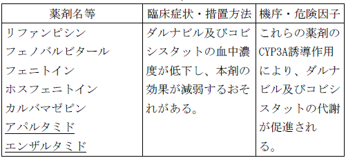 使用上の注意改訂情報(令和8年3月17日指示分)参照