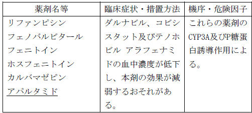 使用上の注意改訂情報(令和8年3月17日指示分)参照