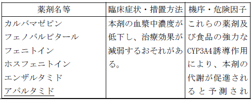 使用上の注意改訂情報(令和8年3月17日指示分)参照