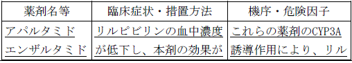 使用上の注意改訂情報(令和8年3月17日指示分)参照