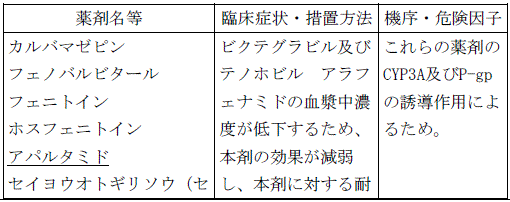 使用上の注意改訂情報(令和8年3月17日指示分)参照