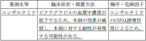 使用上の注意改訂情報(令和8年3月17日指示分)参照