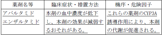 使用上の注意改訂情報(令和8年3月17日指示分)参照