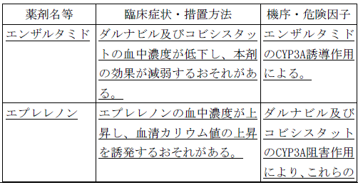 使用上の注意改訂情報(令和8年3月17日指示分)参照