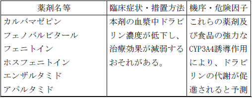 使用上の注意改訂情報(令和8年8月25日指示分)参照
