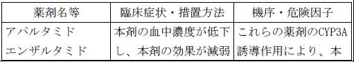 使用上の注意改訂情報(令和8年8月25日指示分)参照