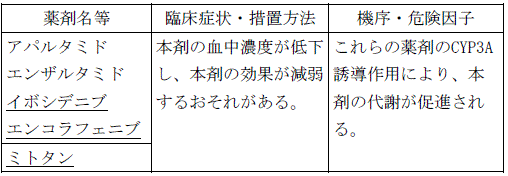 使用上の注意改訂情報(令和8年8月25日指示分)参照